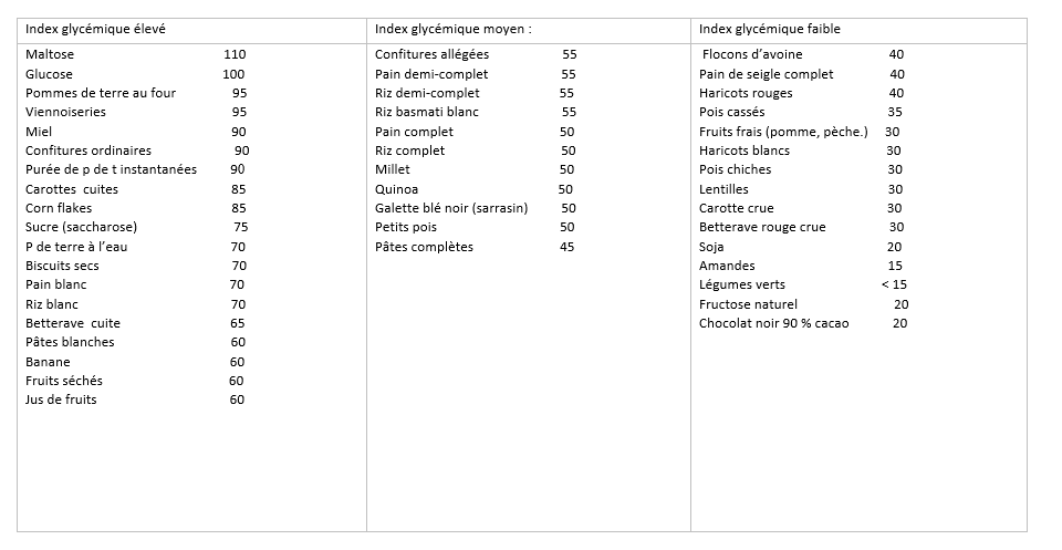 perte de poids et sucre